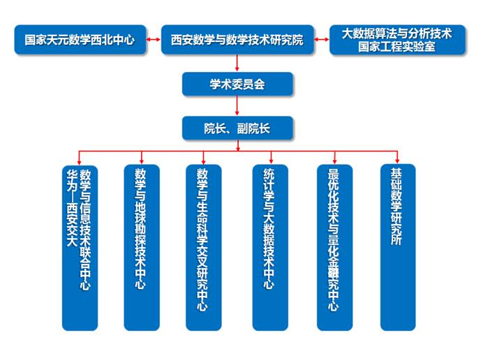 西安數學與數學技術研究院 聚力內涵建設，引領工程與技術研究新突破