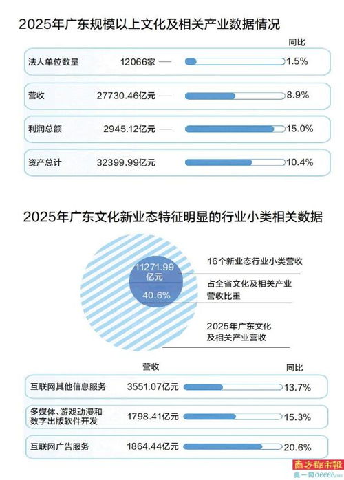 粵文化營收突破2.7萬億 內容創作生產領跑，數字內容制作服務成增長引擎